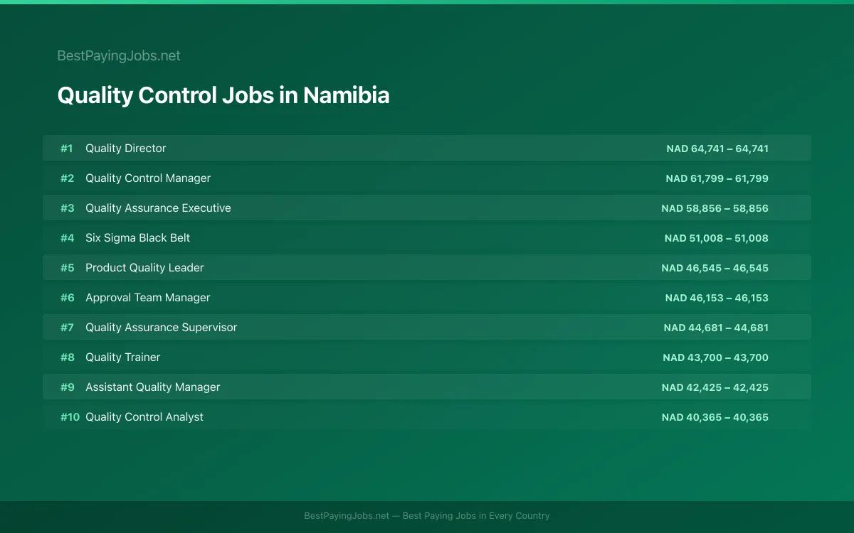 Highest paying Quality Control jobs in Namibia