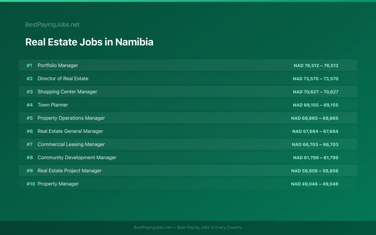 Highest paying Real Estate jobs in Namibia