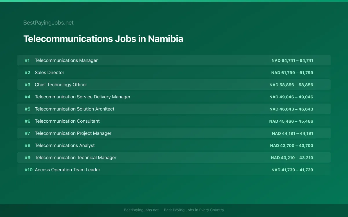 Highest paying Telecommunications jobs in Namibia