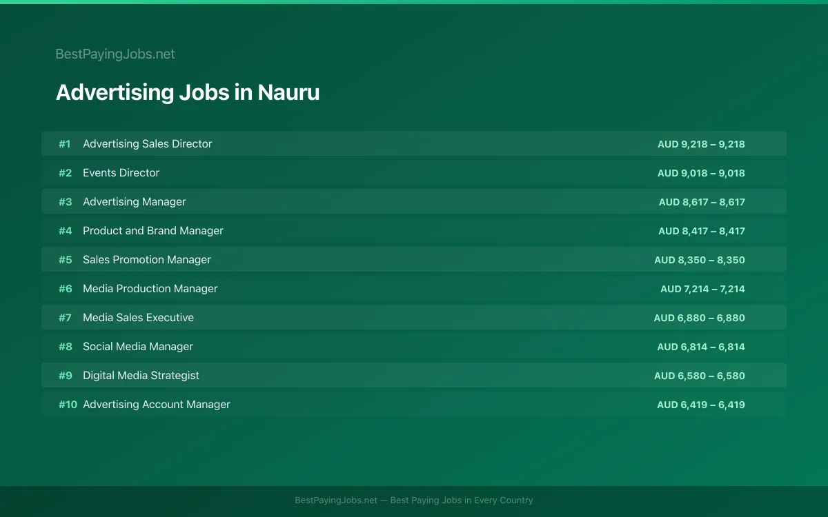Advertising salary data for Nauru Highest paying Advertising jobs in Nauru