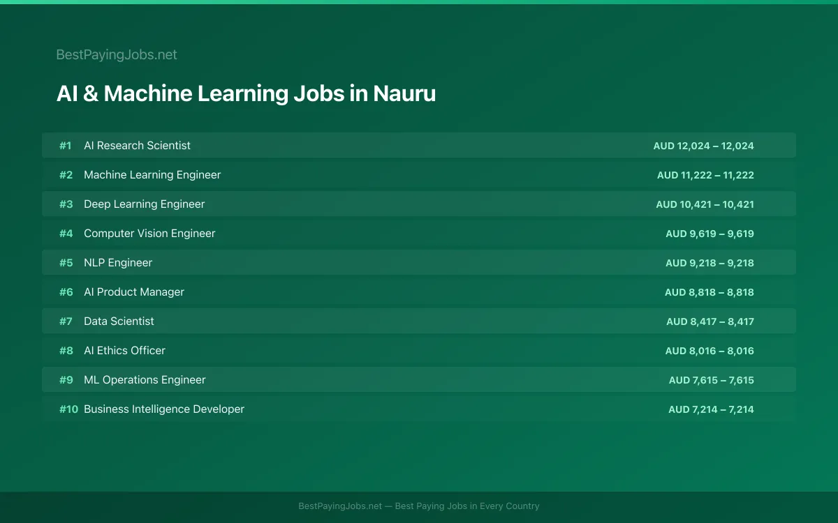 AI & Machine Learning salary data for Nauru Highest paying AI & Machine Learning jobs in Nauru