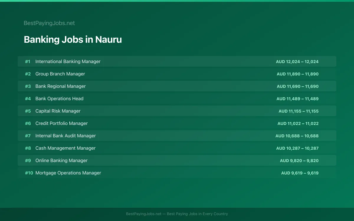 Banking salary data for Nauru Highest paying Banking jobs in Nauru