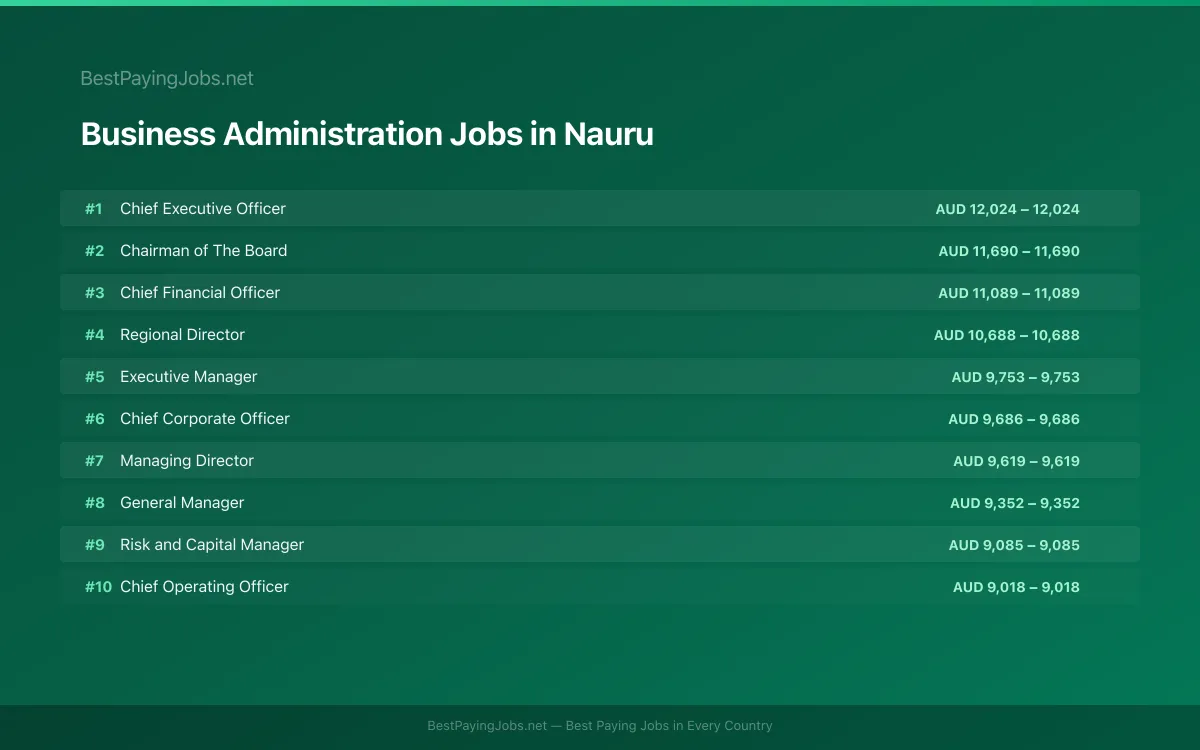 Business Administration salary data for Nauru Highest paying Business Administration jobs in Nauru