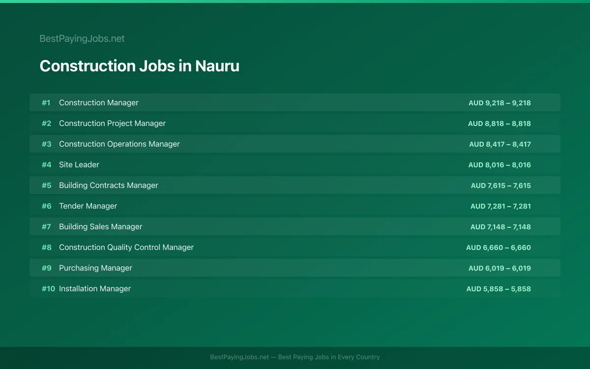 Construction salary data for Nauru Highest paying Construction jobs in Nauru