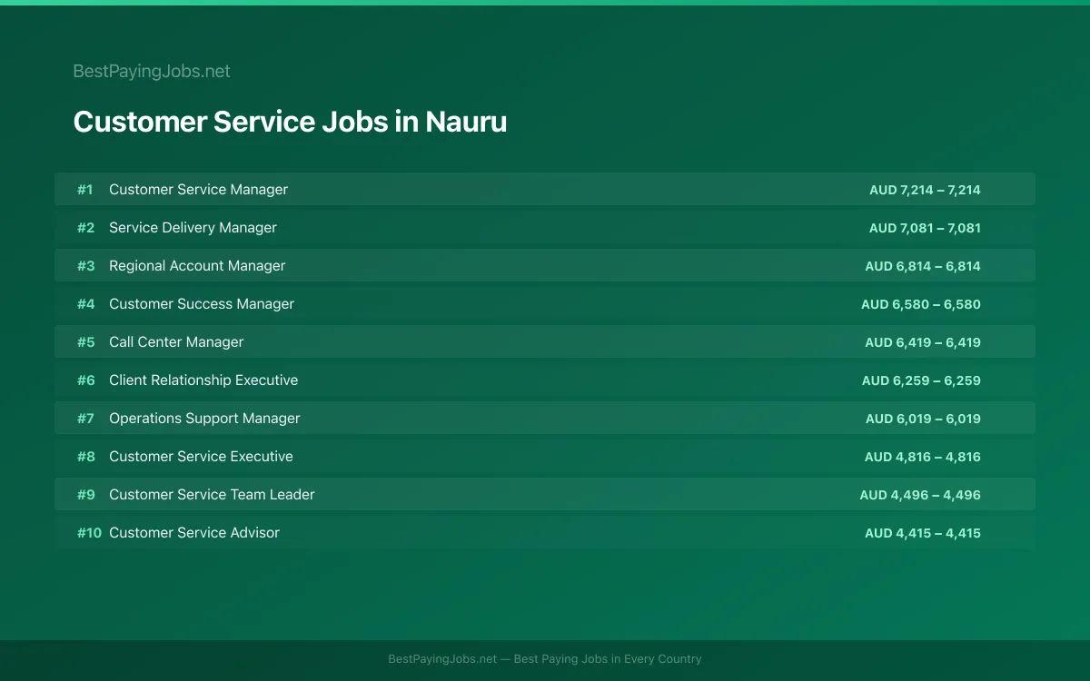 Customer Service salary data for Nauru Highest paying Customer Service jobs in Nauru