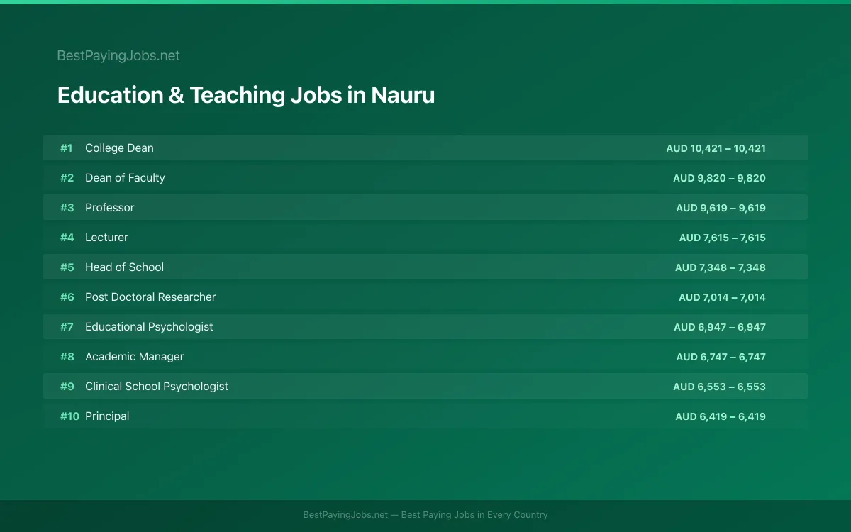 Education & Teaching salary data for Nauru Highest paying Education & Teaching jobs in Nauru