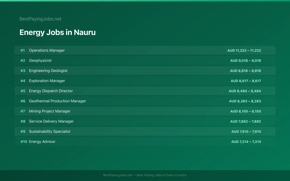 Energy salary data for Nauru Highest paying Energy jobs in Nauru