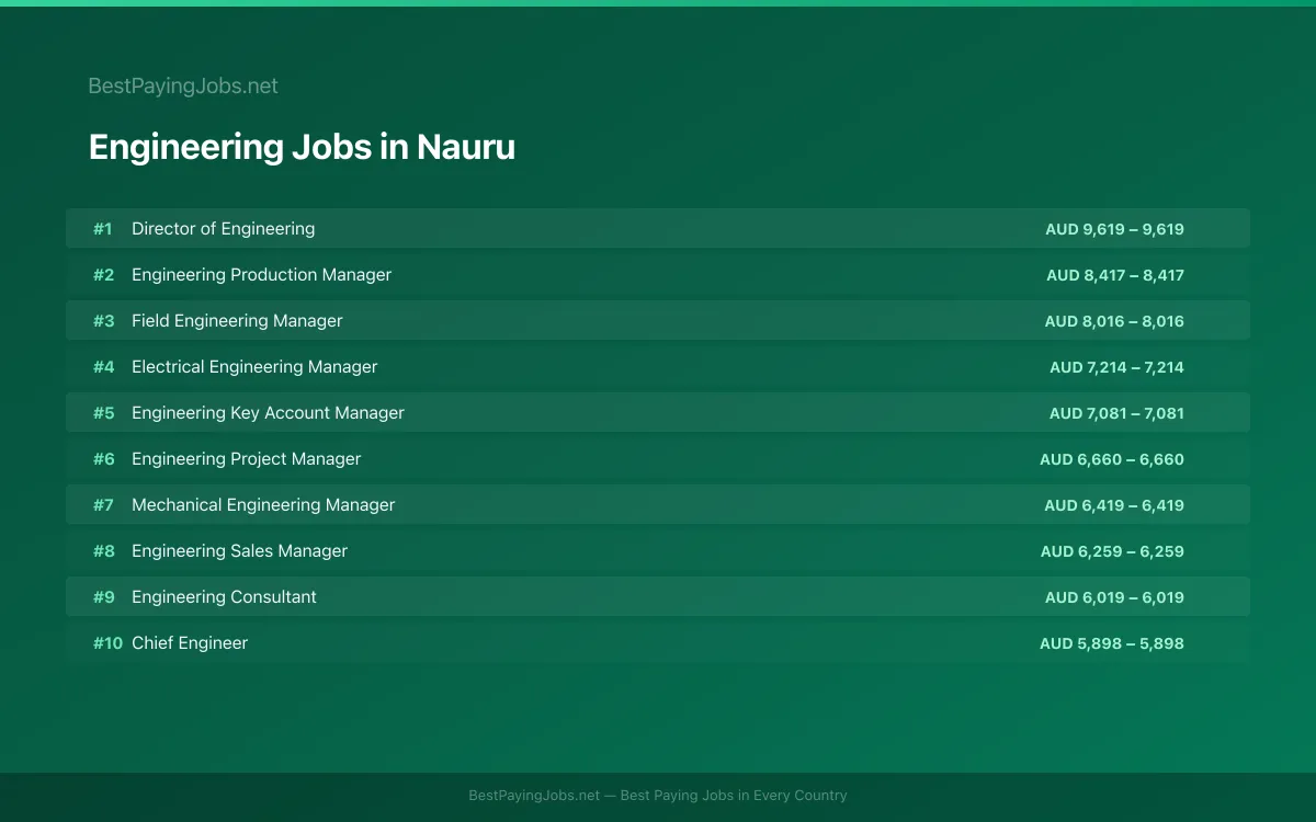 Engineering salary data for Nauru Highest paying Engineering jobs in Nauru