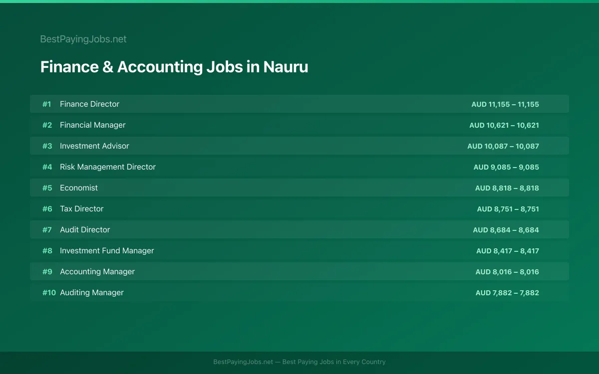 Finance & Accounting salary data for Nauru Highest paying Finance & Accounting jobs in Nauru