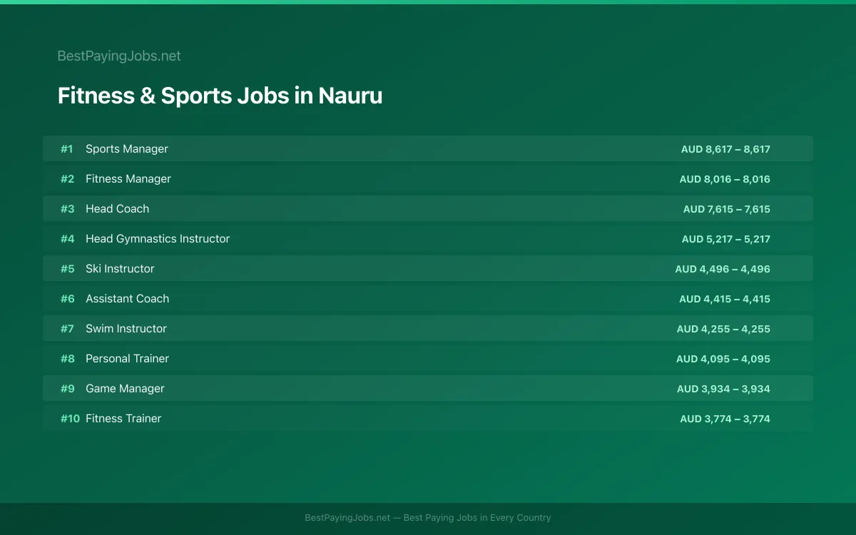 Fitness & Sports salary data for Nauru Highest paying Fitness & Sports jobs in Nauru