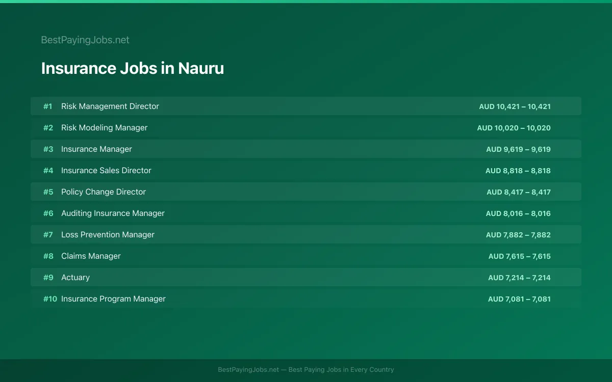 Insurance salary data for Nauru Highest paying Insurance jobs in Nauru
