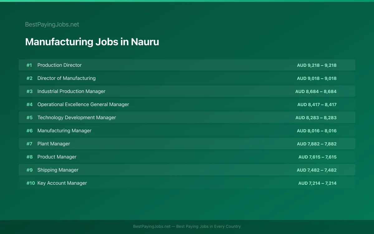 Manufacturing salary data for Nauru Highest paying Manufacturing jobs in Nauru