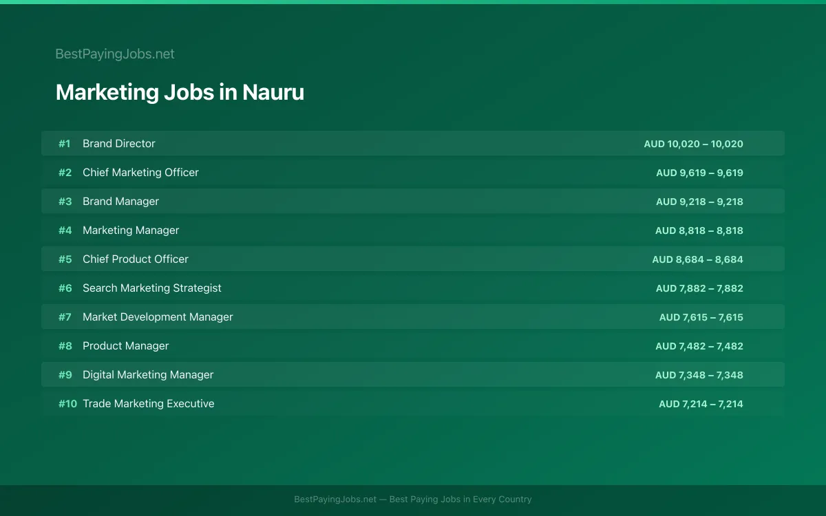 Marketing salary data for Nauru Highest paying Marketing jobs in Nauru