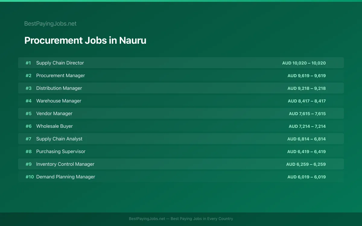 Procurement salary data for Nauru Highest paying Procurement jobs in Nauru