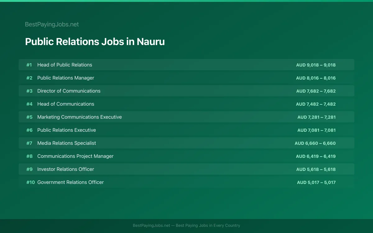 Public Relations salary data for Nauru Highest paying Public Relations jobs in Nauru