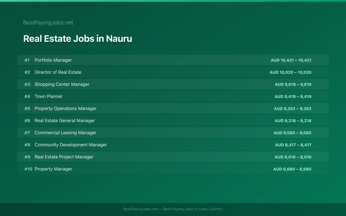 Real Estate salary data for Nauru Highest paying Real Estate jobs in Nauru