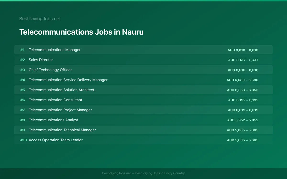 Telecommunications salary data for Nauru Highest paying Telecommunications jobs in Nauru