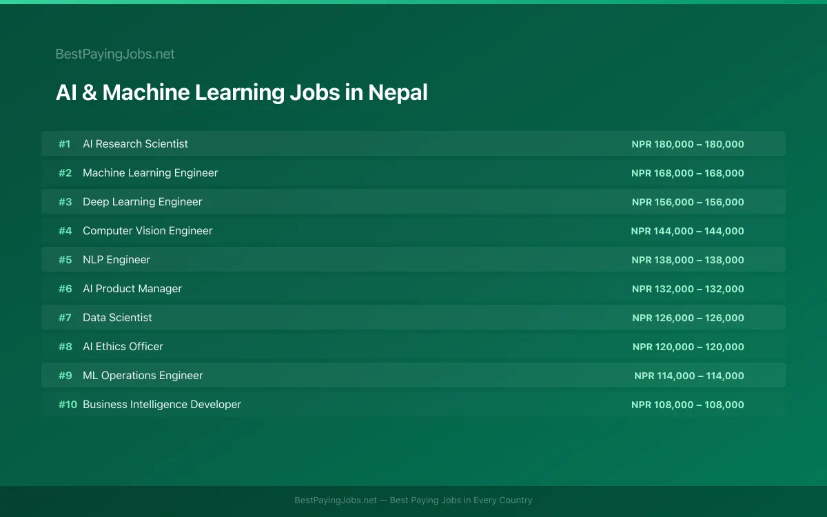 Highest paying AI & Machine Learning jobs in Nepal