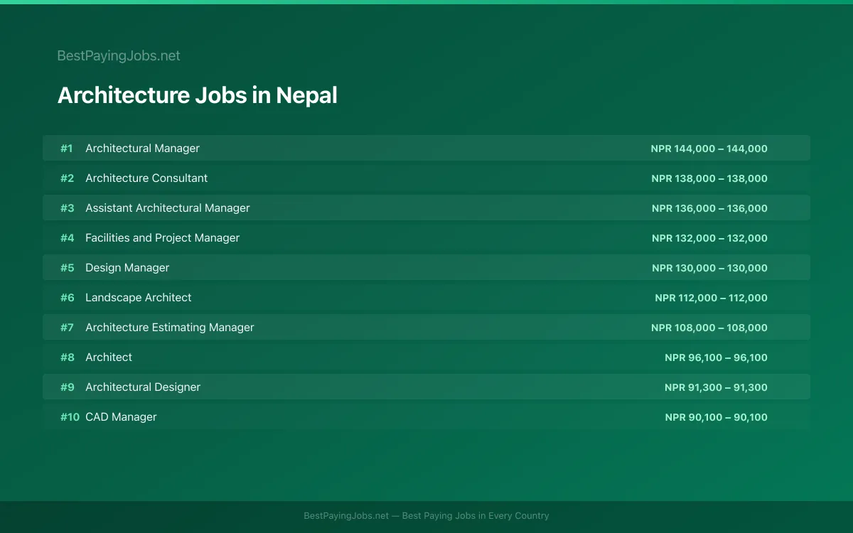 Highest paying Architecture jobs in Nepal