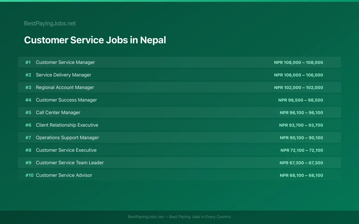 Highest paying Customer Service jobs in Nepal