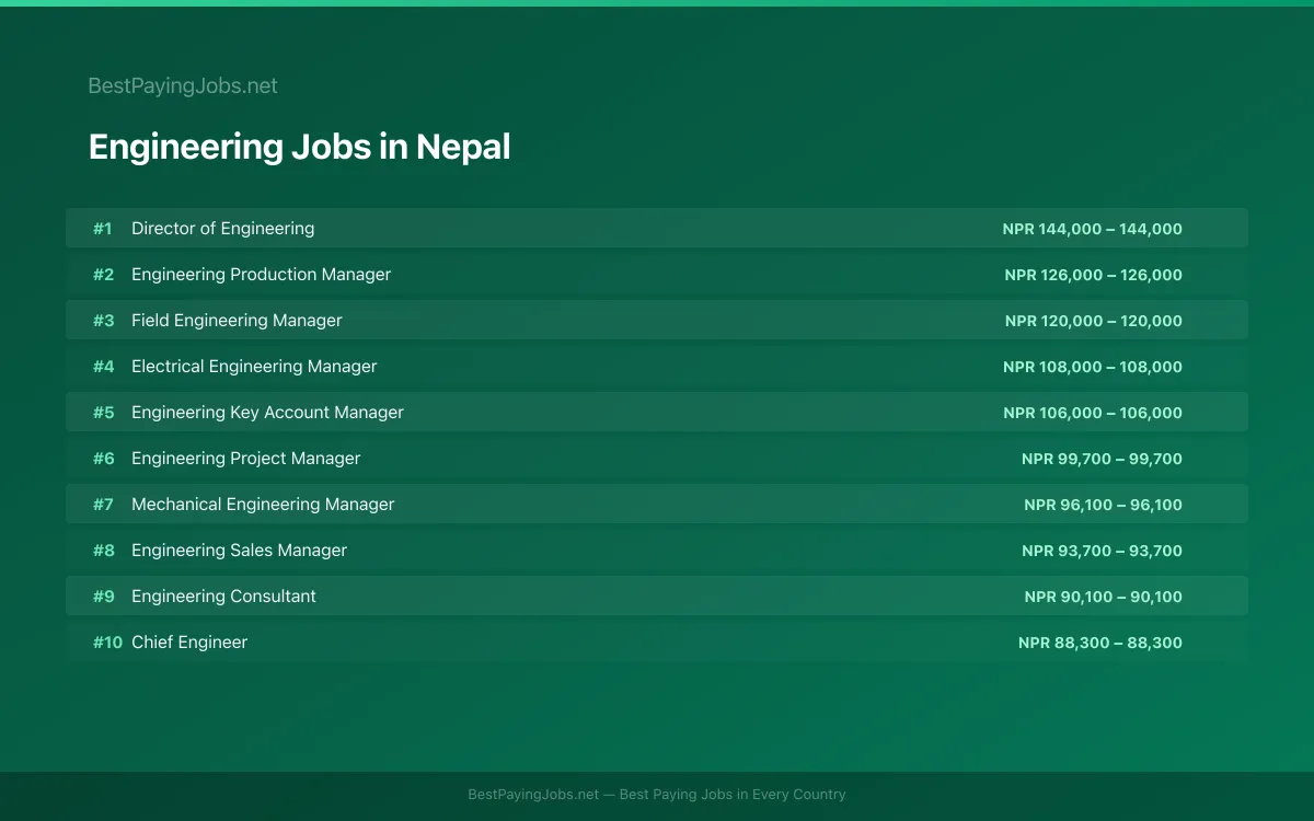 Highest paying Engineering jobs in Nepal