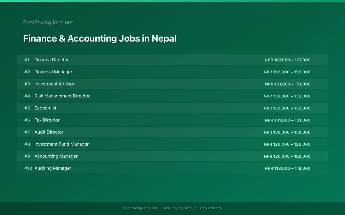 Highest paying Finance & Accounting jobs in Nepal