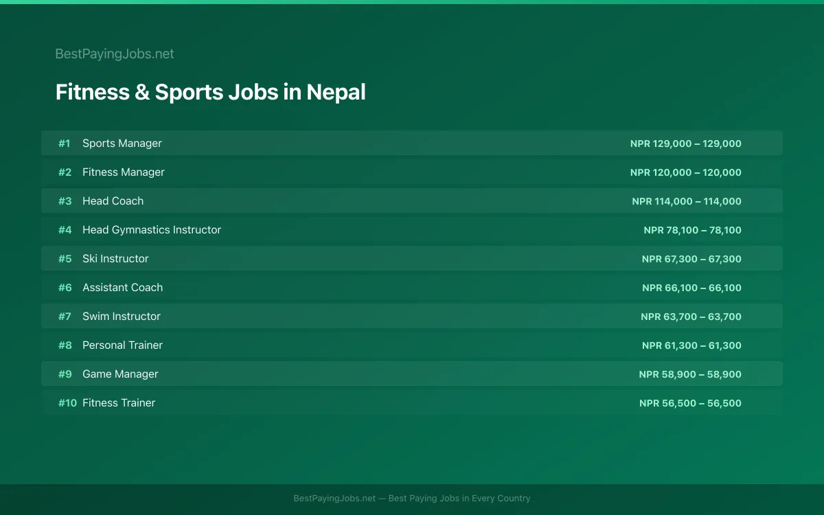 Highest paying Fitness & Sports jobs in Nepal