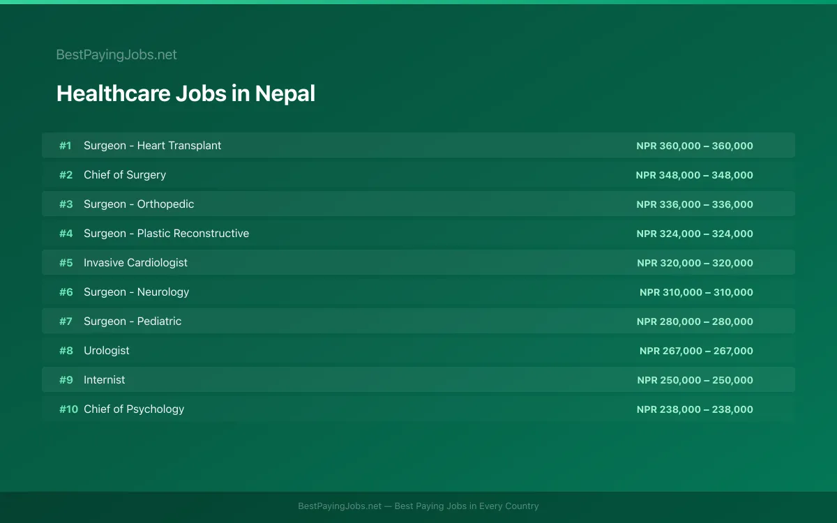 Highest paying Healthcare jobs in Nepal
