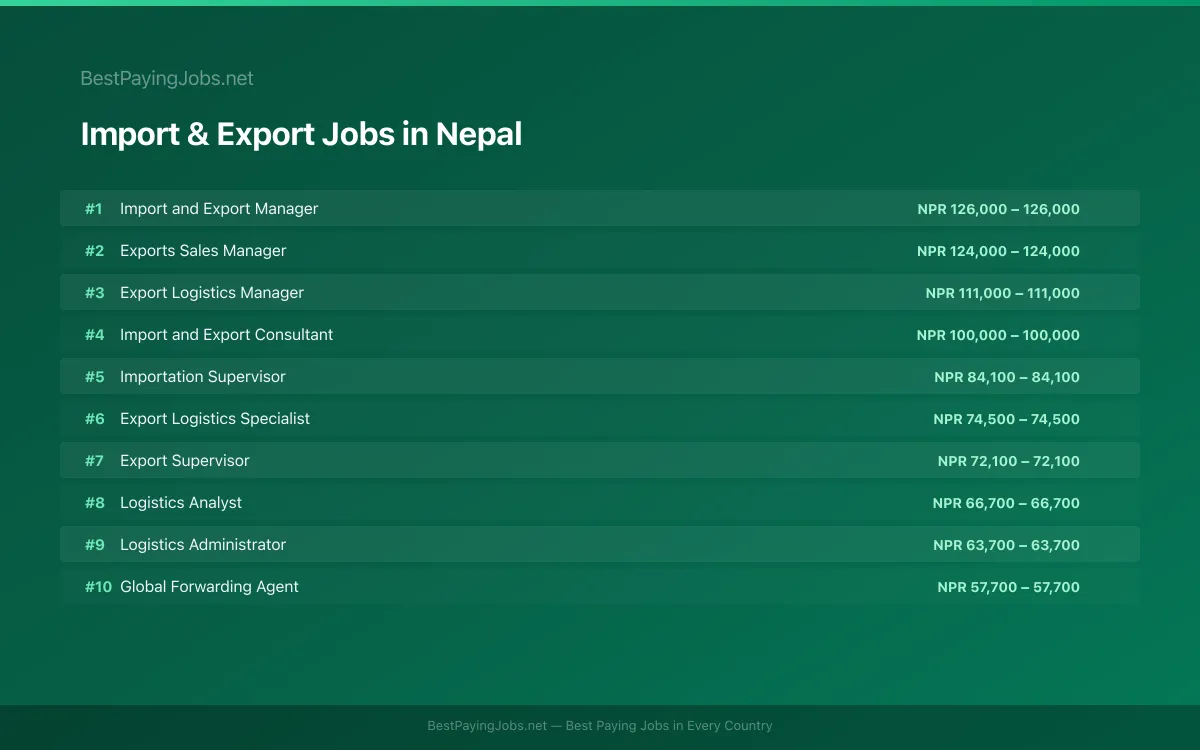 Highest paying Import & Export jobs in Nepal