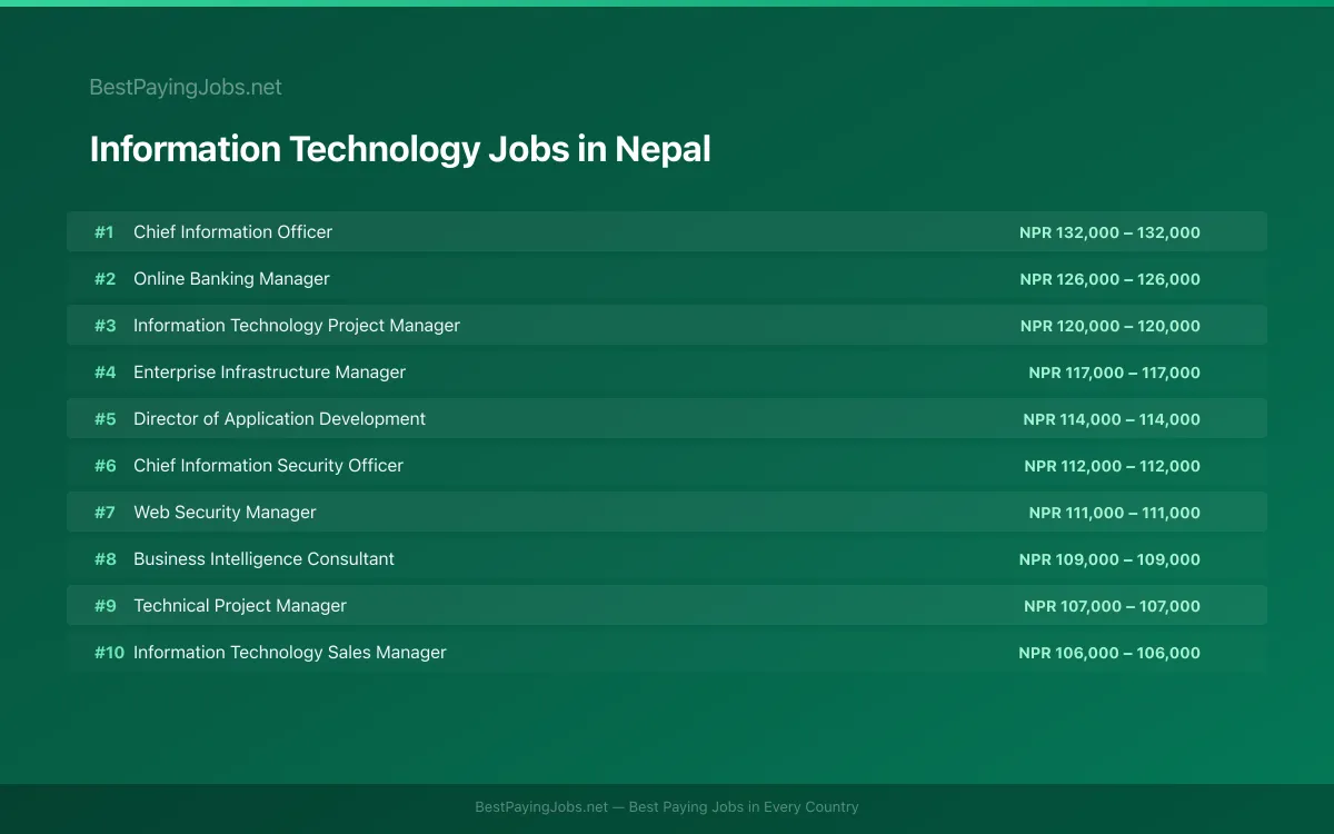 Highest paying Information Technology jobs in Nepal