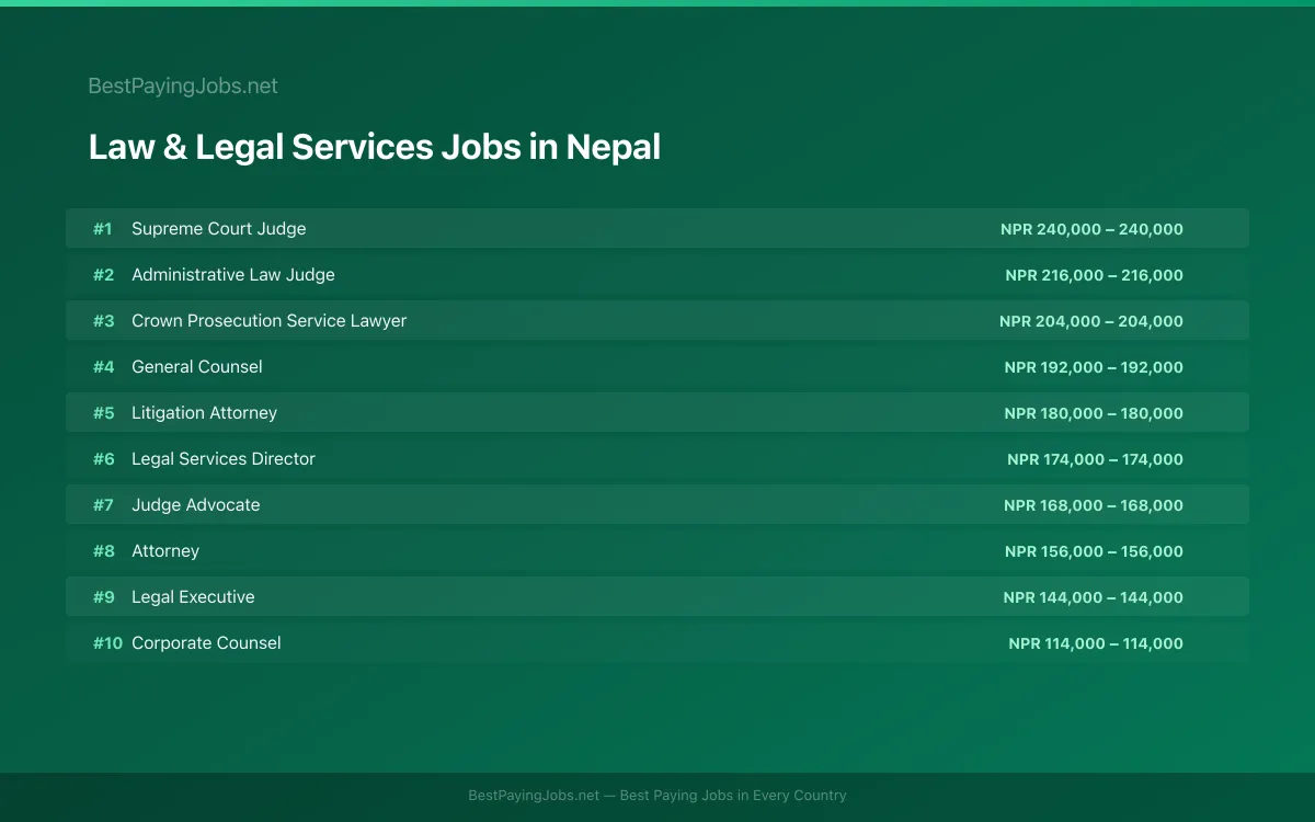 Highest paying Law & Legal Services jobs in Nepal