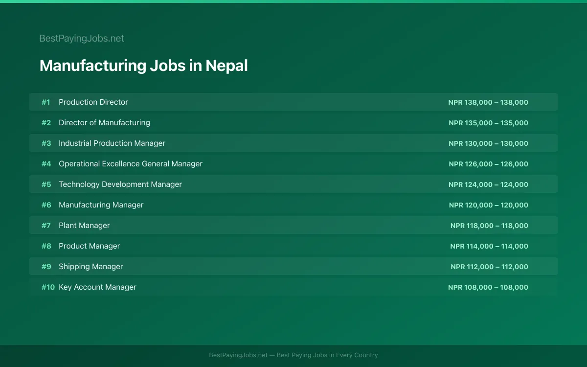 Highest paying Manufacturing jobs in Nepal