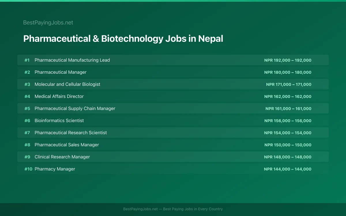 Highest paying Pharmaceutical & Biotechnology jobs in Nepal