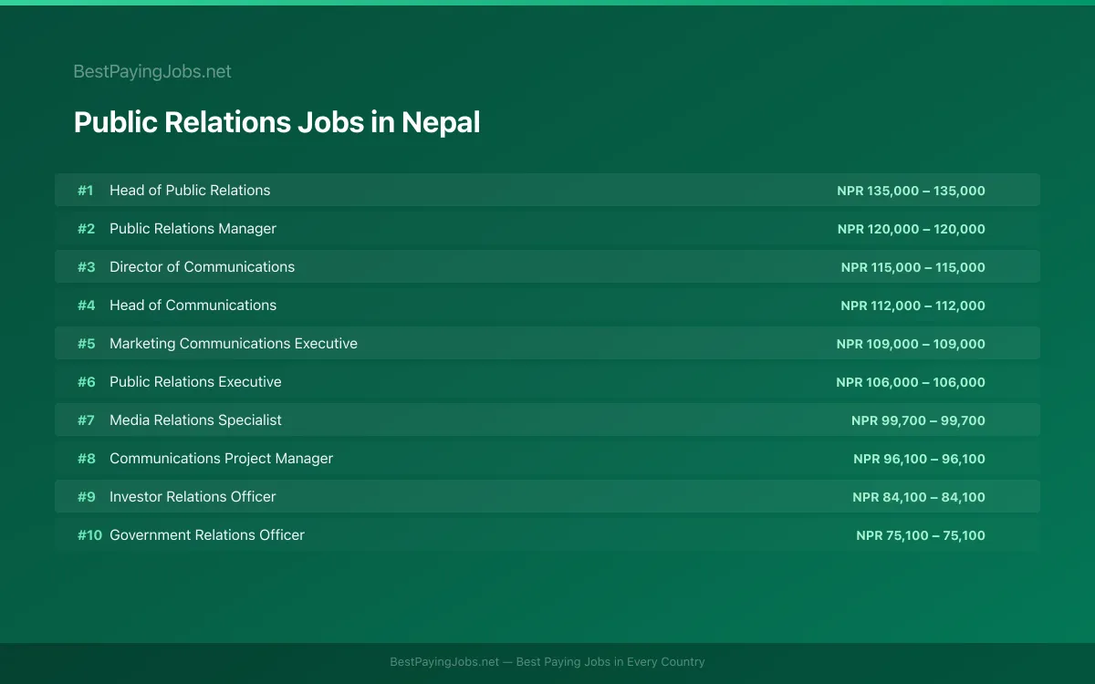 Highest paying Public Relations jobs in Nepal