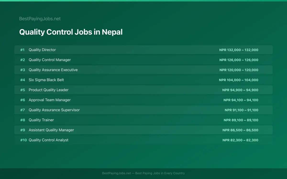 Highest paying Quality Control jobs in Nepal