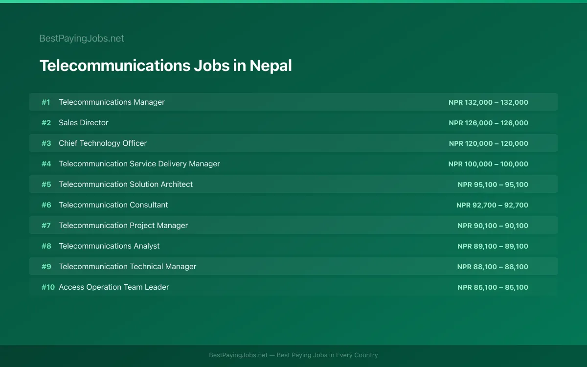 Highest paying Telecommunications jobs in Nepal