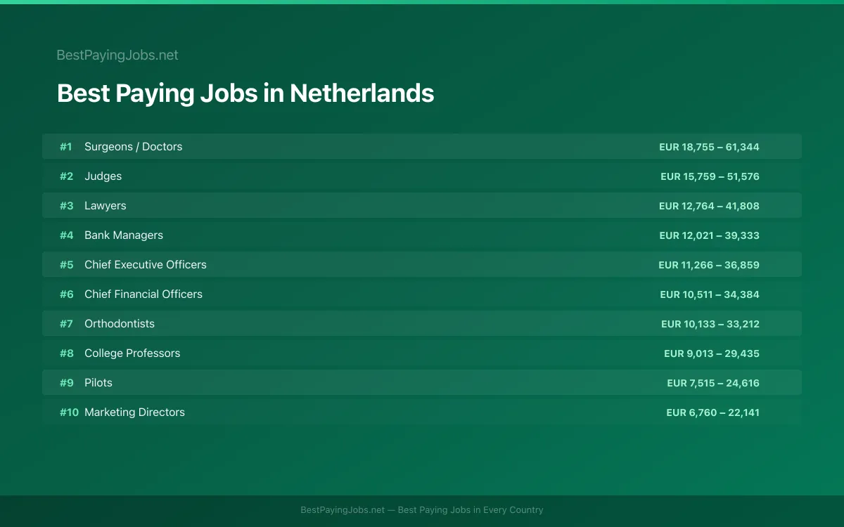 Highest paying jobs and salary data for Netherlands Best paying jobs in Netherlands — top careers and salaries