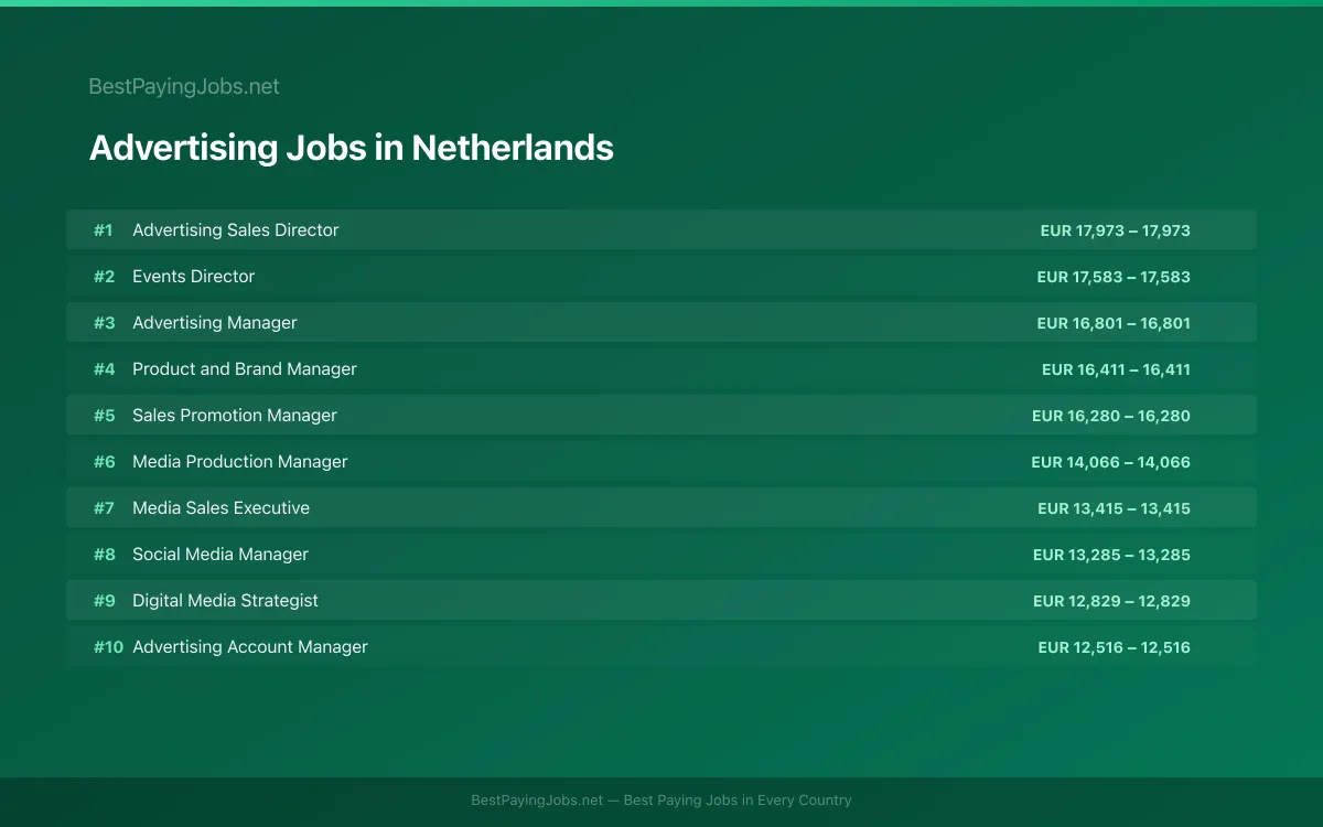 Advertising salary data for Netherlands Highest paying Advertising jobs in Netherlands
