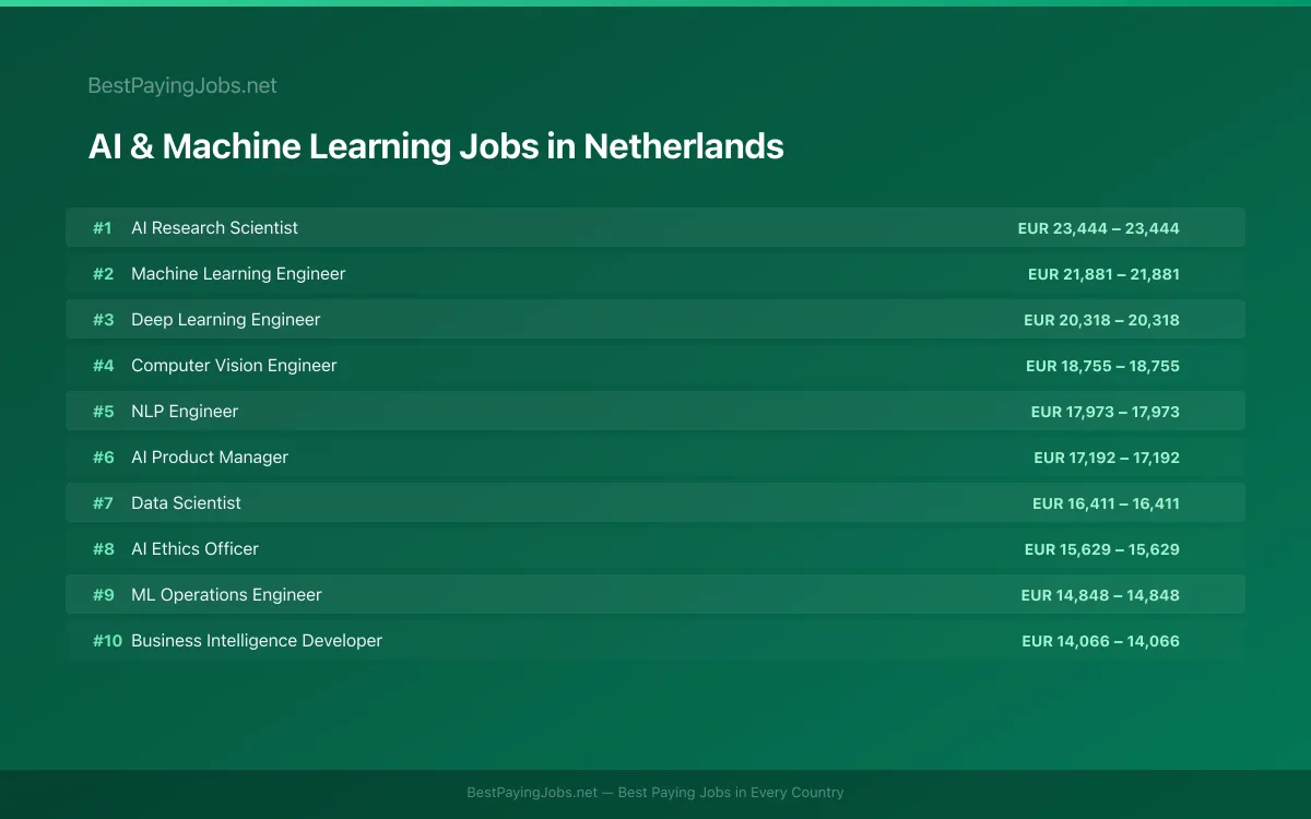 AI & Machine Learning salary data for Netherlands Highest paying AI & Machine Learning jobs in Netherlands