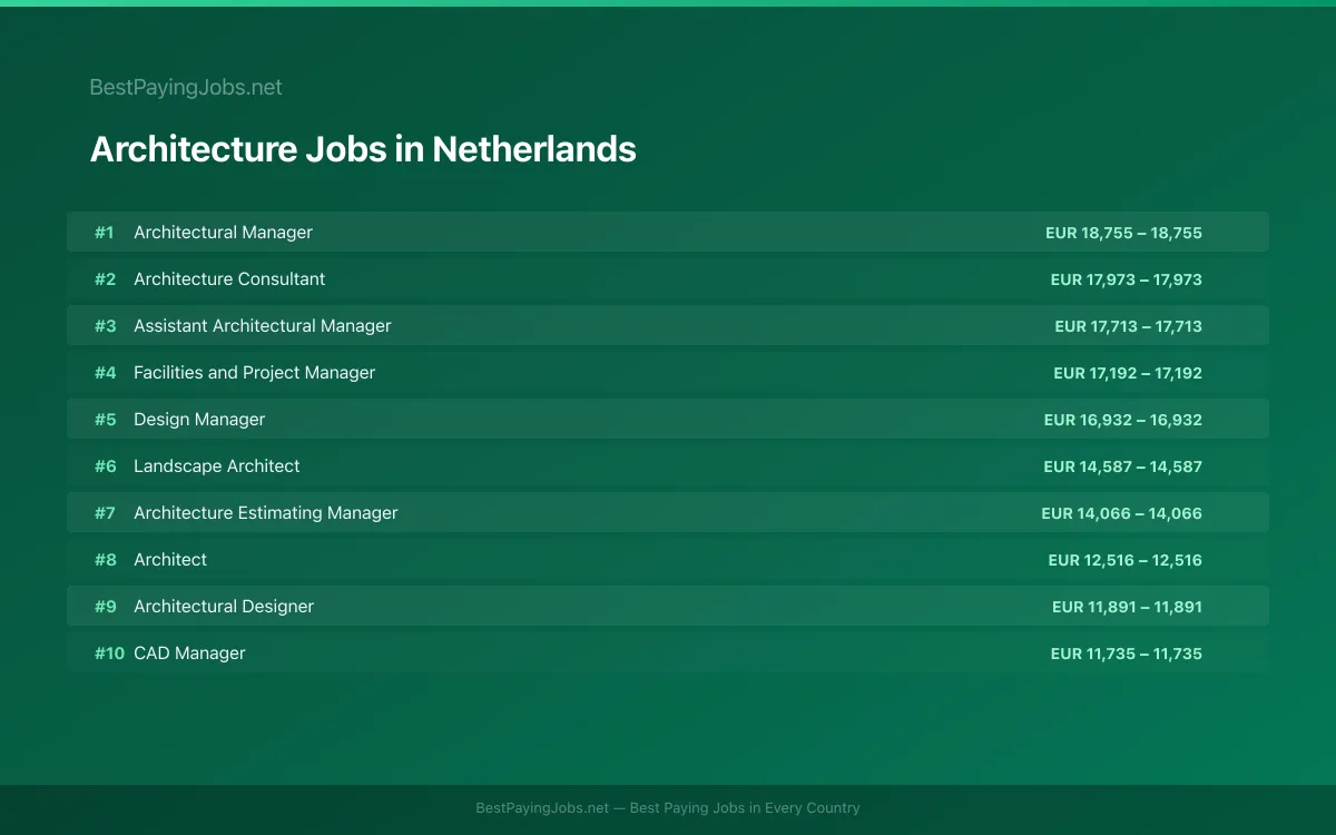 Architecture salary data for Netherlands Highest paying Architecture jobs in Netherlands