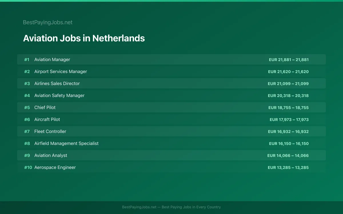 Aviation salary data for Netherlands Highest paying Aviation jobs in Netherlands