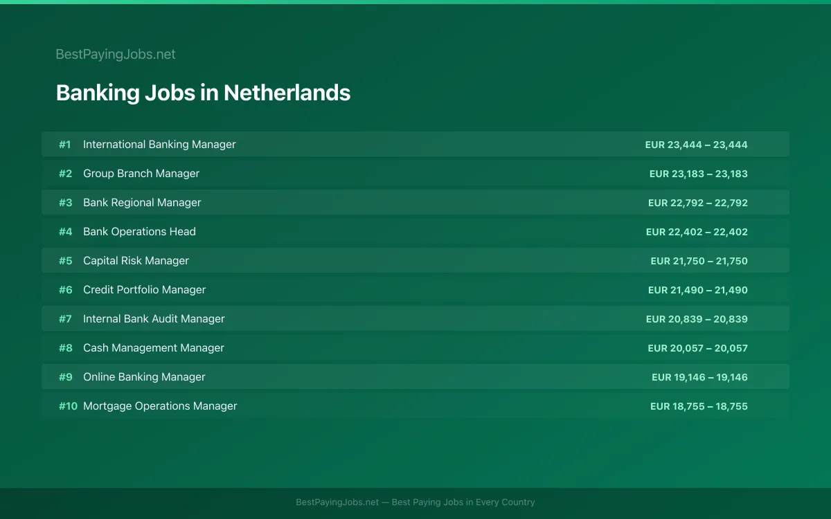 Banking salary data for Netherlands Highest paying Banking jobs in Netherlands