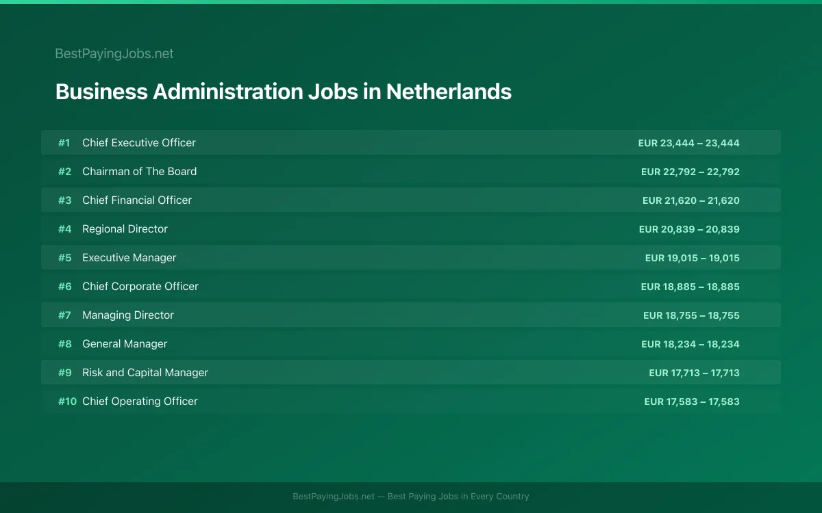 Business Administration salary data for Netherlands Highest paying Business Administration jobs in Netherlands
