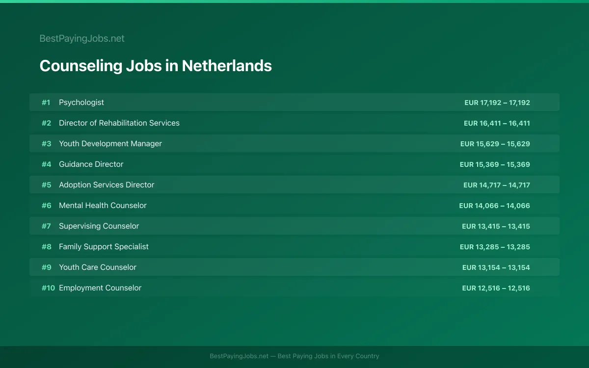Counseling salary data for Netherlands Highest paying Counseling jobs in Netherlands