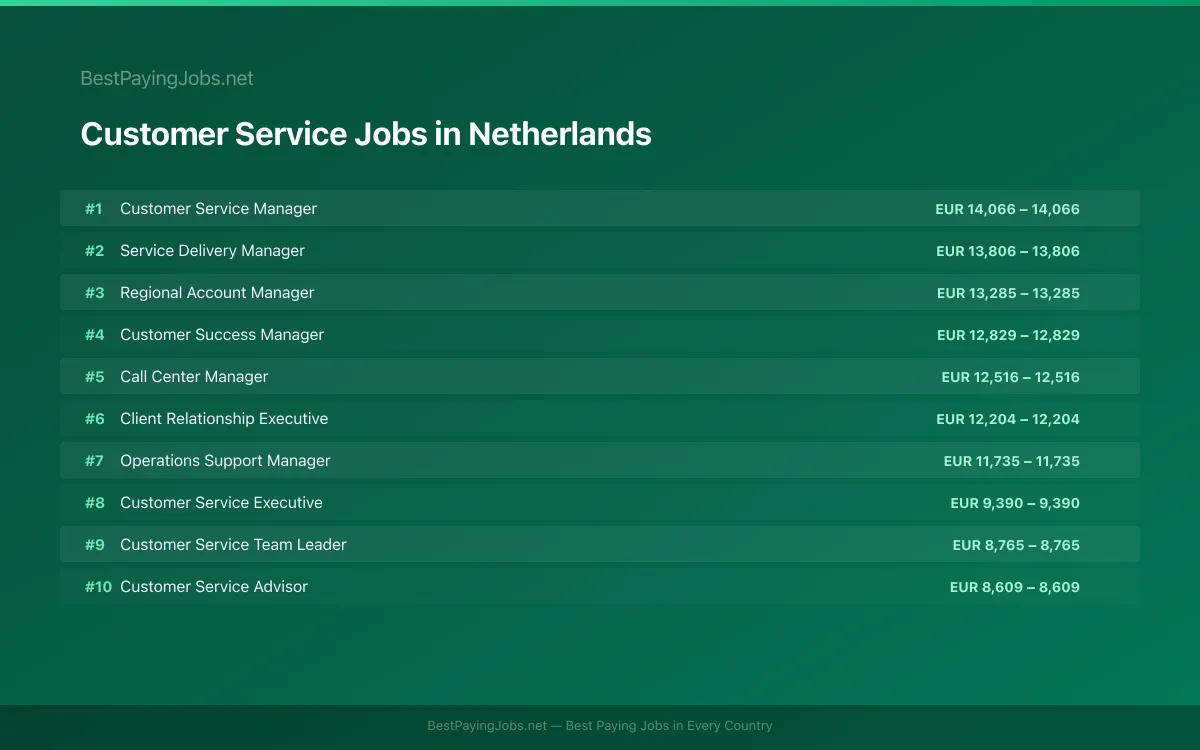 Customer Service salary data for Netherlands Highest paying Customer Service jobs in Netherlands