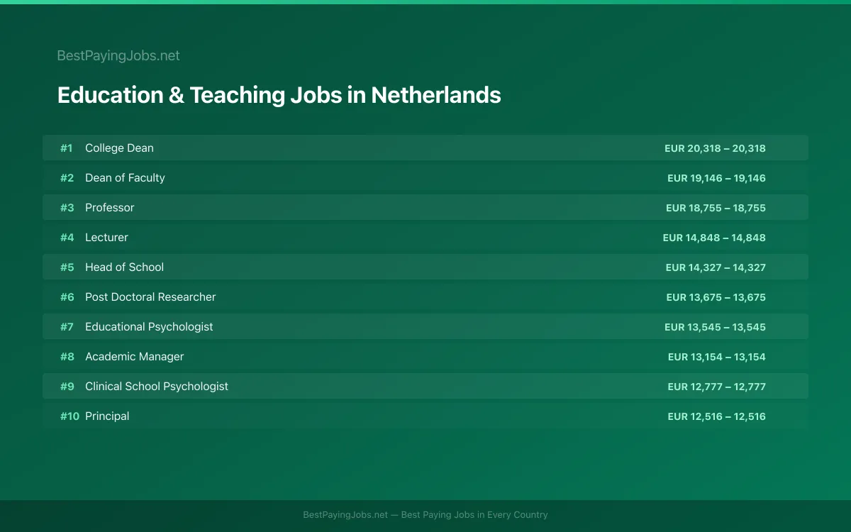 Education & Teaching salary data for Netherlands Highest paying Education & Teaching jobs in Netherlands