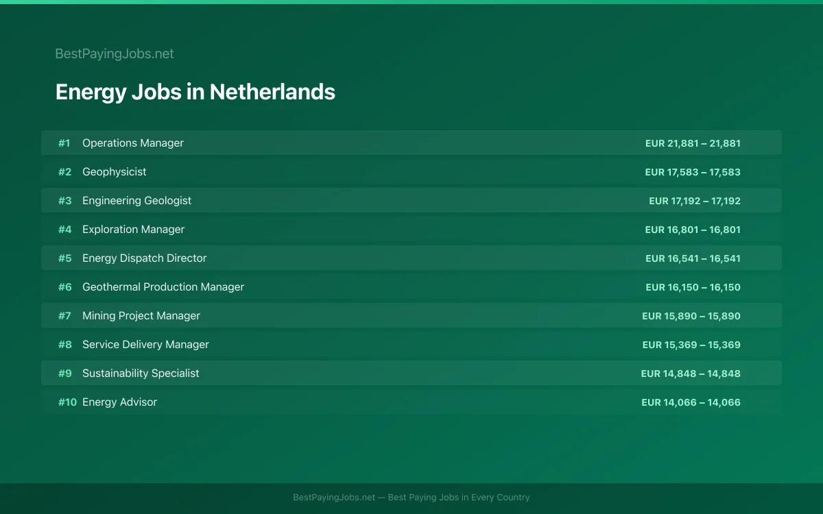 Energy salary data for Netherlands Highest paying Energy jobs in Netherlands