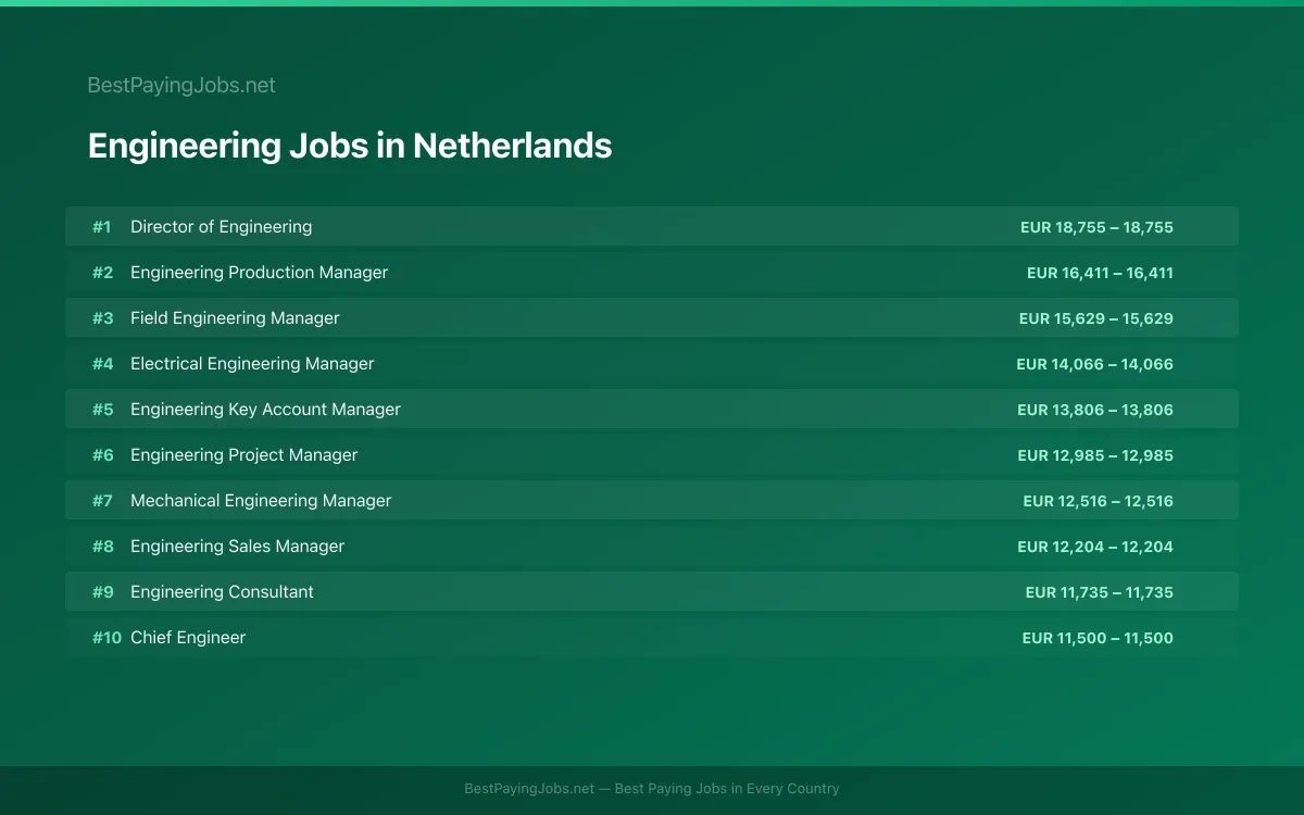 Engineering salary data for Netherlands Highest paying Engineering jobs in Netherlands