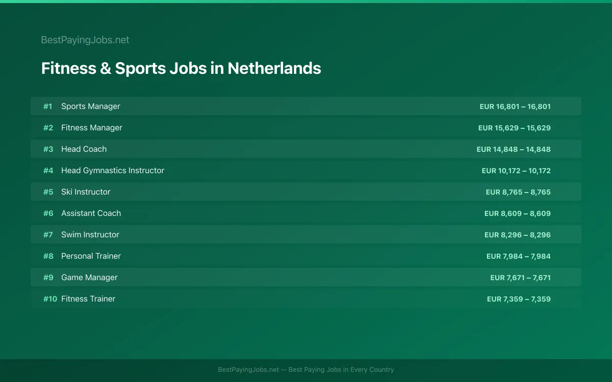 Fitness & Sports salary data for Netherlands Highest paying Fitness & Sports jobs in Netherlands