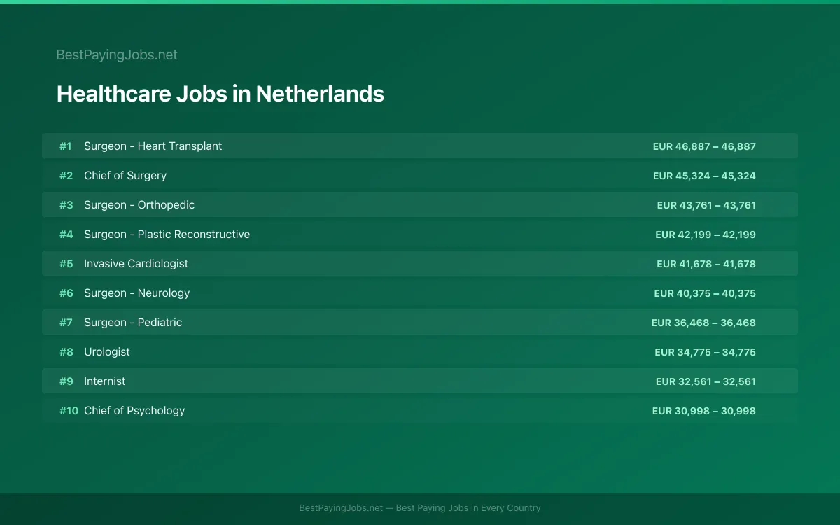 Healthcare salary data for Netherlands Highest paying Healthcare jobs in Netherlands